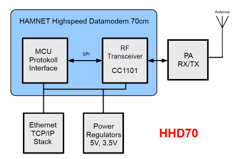 HHD70 TRX mit Datenmodem