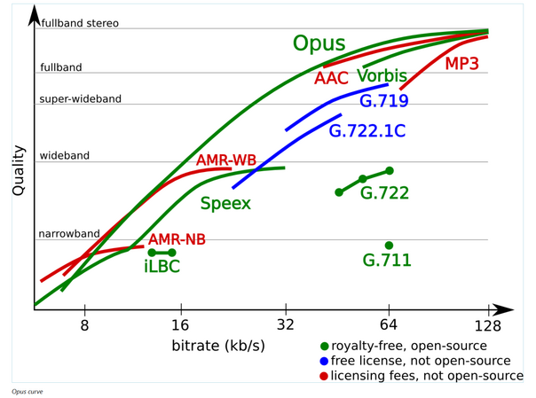 Vergleich Codecs