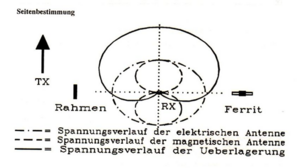 Richtdiagramm